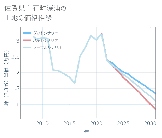 佐賀県白石町深浦の土地価格推移