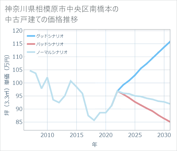 神奈川県相模原市中央区南橋本の中古戸建て価格推移