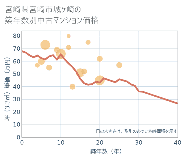 宮崎県宮崎市城ケ崎の築年数別の中古マンション坪単価