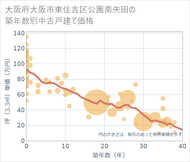 大阪府大阪市東住吉区公園南矢田の築年数別の中古戸建て坪単価