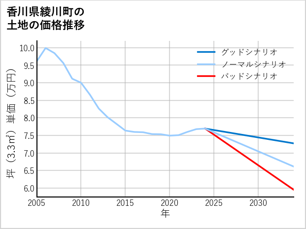 香川県綾川町の土地価格推移