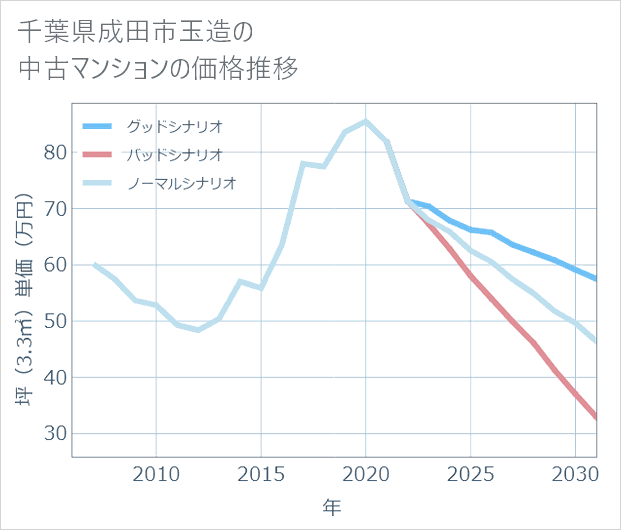 千葉県成田市玉造の中古マンション価格推移