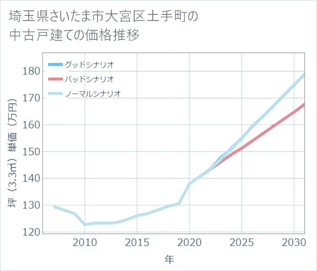 埼玉県さいたま市大宮区土手町の中古戸建て価格推移