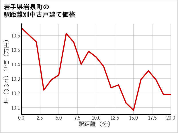 岩手県岩泉町の徒歩距離別の中古戸建て坪単価