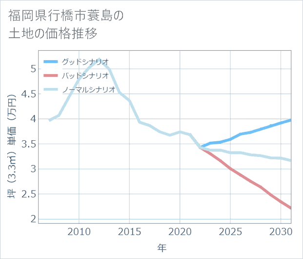 福岡県行橋市蓑島の土地価格推移