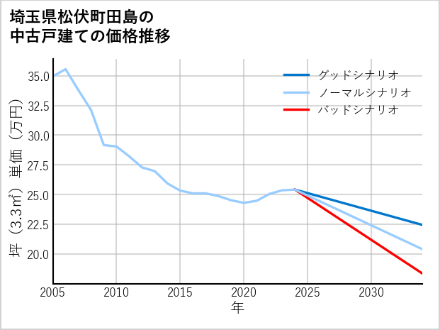 埼玉県松伏町田島の中古戸建て価格推移