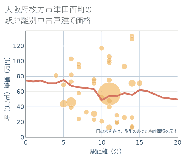 大阪府枚方市津田西町の徒歩距離別の中古戸建て坪単価