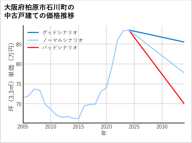 大阪府柏原市石川町の中古戸建て価格推移