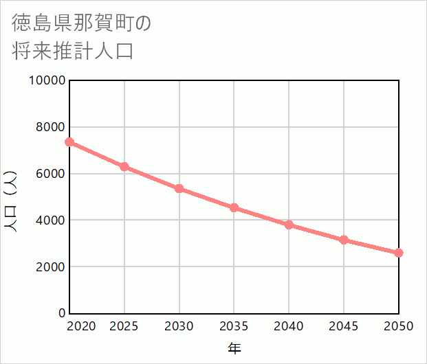 那賀町の将来推計人口