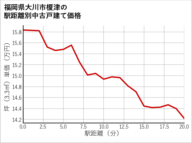福岡県大川市榎津の徒歩距離別の中古戸建て坪単価