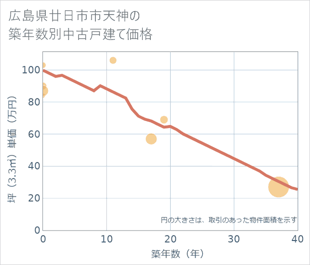広島県廿日市市天神の築年数別の中古戸建て坪単価