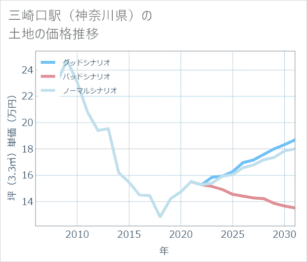 三崎口駅(神奈川県)の土地価格推移