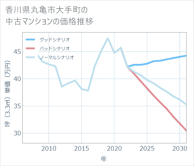 香川県丸亀市大手町の中古マンション価格推移