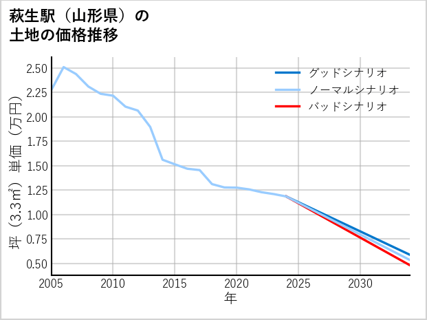 萩生駅（山形県）の土地価格推移
