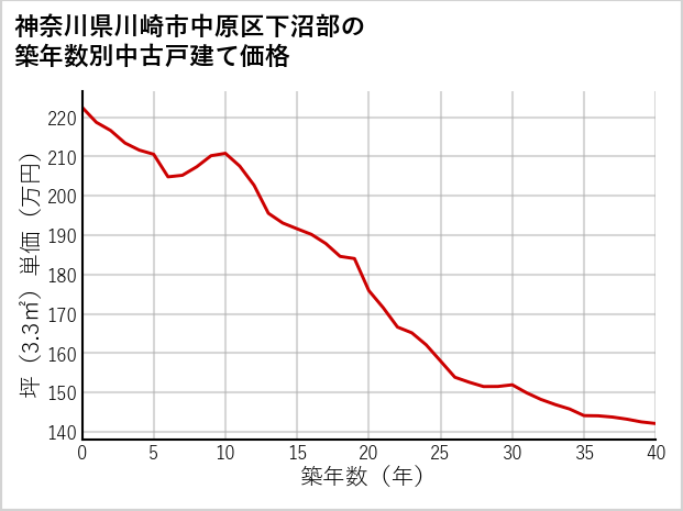 神奈川県川崎市中原区下沼部の築年数別の中古戸建て坪単価