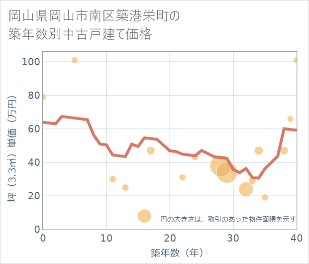 岡山県岡山市南区築港栄町の築年数別の中古戸建て坪単価