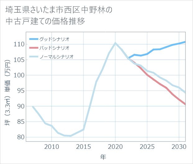埼玉県さいたま市西区中野林の中古戸建て価格推移