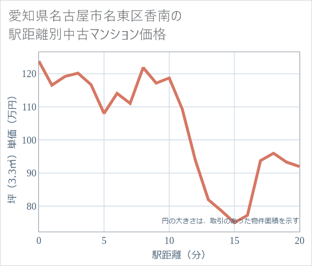 愛知県名古屋市名東区香南の徒歩距離別の中古マンション坪単価