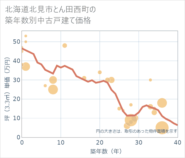 北海道北見市とん田西町の築年数別の中古戸建て坪単価