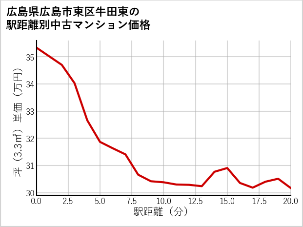 広島県広島市東区牛田東の徒歩距離別の中古マンション坪単価