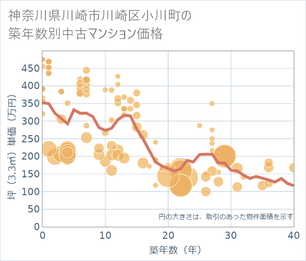 神奈川県川崎市川崎区小川町の築年数別の中古マンション坪単価