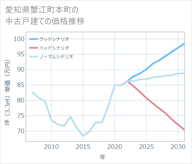 愛知県蟹江町本町の中古戸建て価格推移