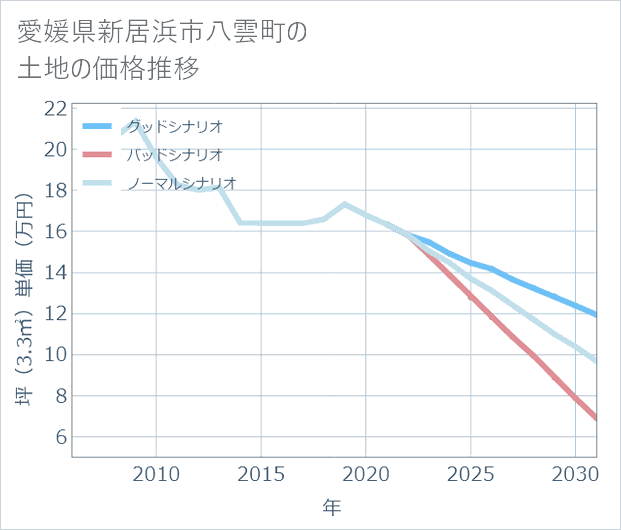 愛媛県新居浜市八雲町の土地価格推移