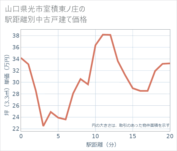山口県光市室積東ノ庄の徒歩距離別の中古戸建て坪単価