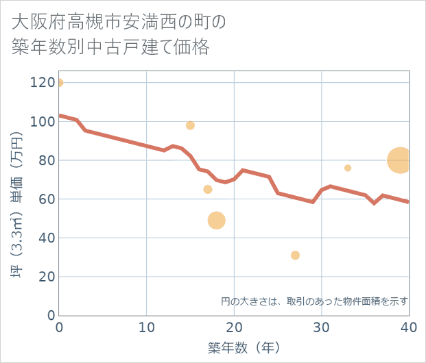 大阪府高槻市安満西の町の築年数別の中古戸建て坪単価