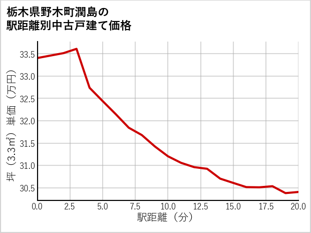 栃木県野木町潤島の徒歩距離別の中古戸建て坪単価