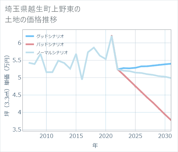 埼玉県越生町上野東の土地価格推移