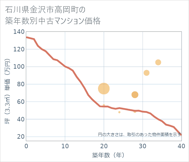 石川県金沢市高岡町の築年数別の中古マンション坪単価