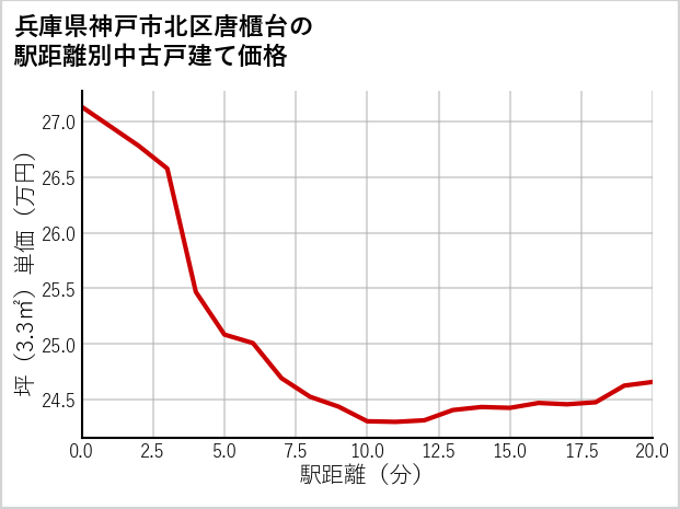 兵庫県神戸市北区唐櫃台の徒歩距離別の中古戸建て坪単価