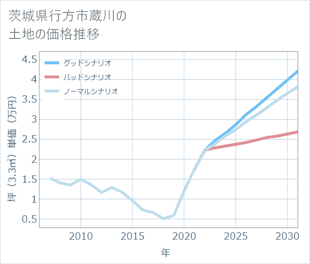 茨城県行方市蔵川の土地価格推移