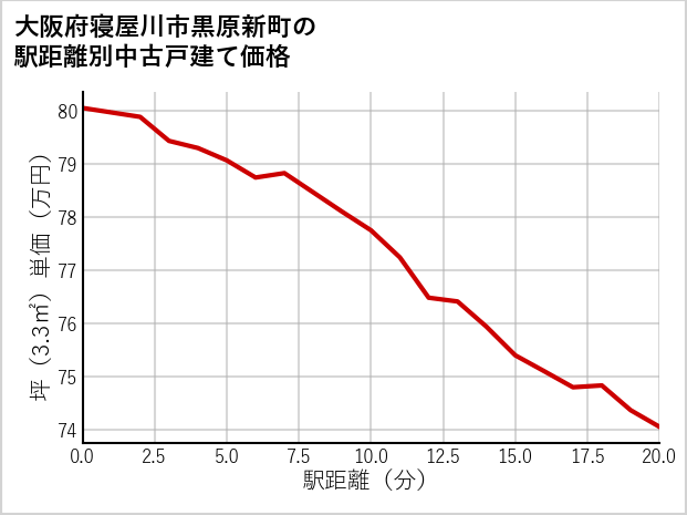 大阪府寝屋川市黒原新町の徒歩距離別の中古戸建て坪単価