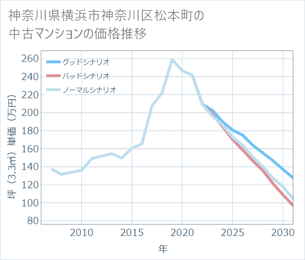 神奈川県横浜市神奈川区松本町の中古マンション価格推移