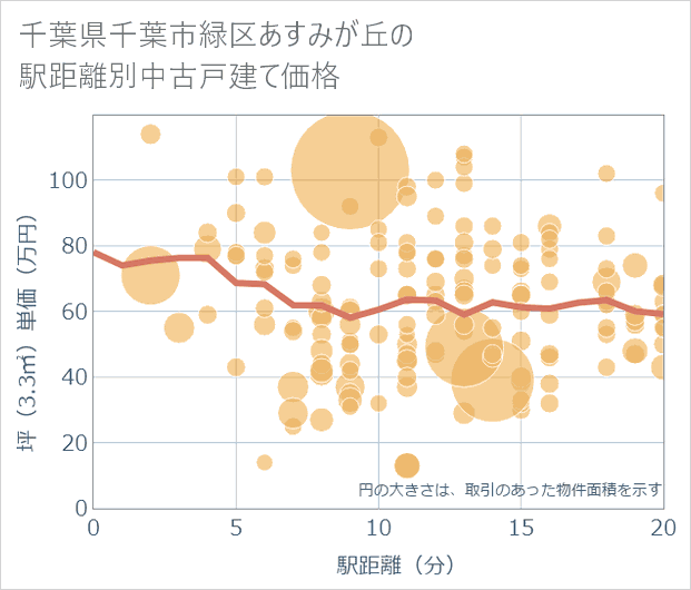 千葉県千葉市緑区あすみが丘の徒歩距離別の中古戸建て坪単価