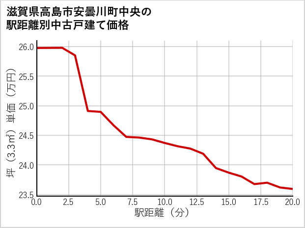 滋賀県高島市安曇川町中央の徒歩距離別の中古戸建て坪単価