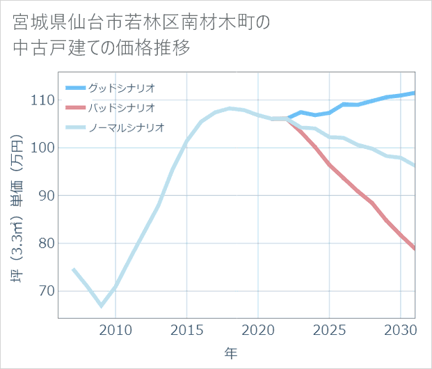 宮城県仙台市若林区南材木町の中古戸建て価格推移