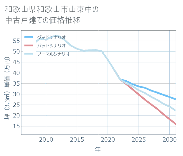 和歌山県和歌山市山東中の中古戸建て価格推移