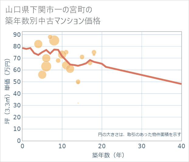 山口県下関市一の宮町の築年数別の中古マンション坪単価