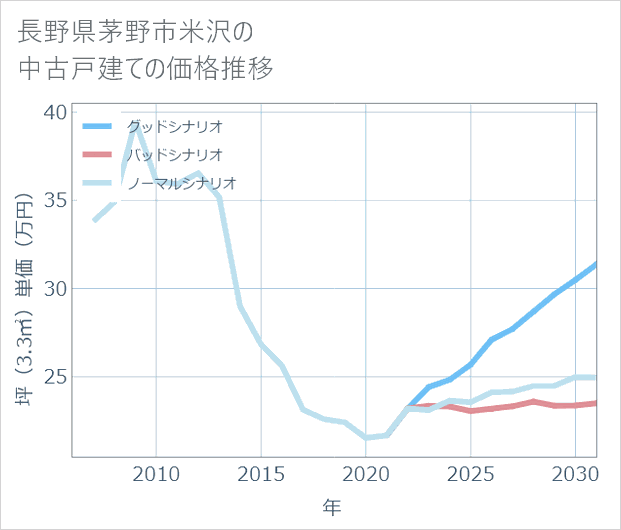 長野県茅野市米沢の中古戸建て価格推移