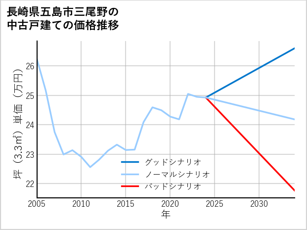 長崎県五島市三尾野の中古戸建て価格推移