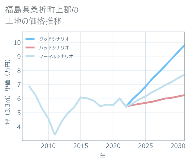 福島県桑折町上郡の土地価格推移