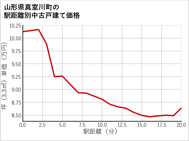 山形県真室川町の徒歩距離別の中古戸建て坪単価
