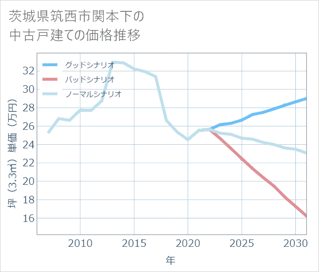 茨城県筑西市関本下の中古戸建て価格推移