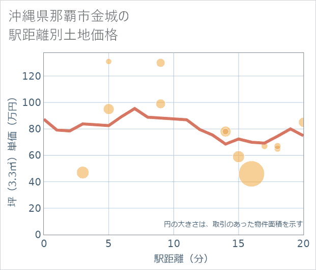 沖縄県那覇市金城の徒歩距離別の土地坪単価