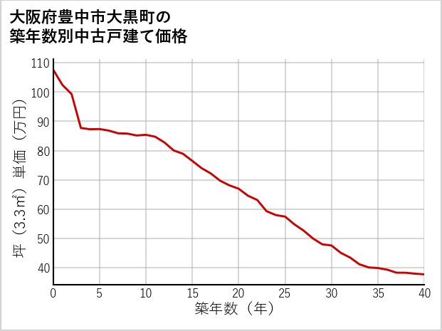 大阪府豊中市大黒町の築年数別の中古戸建て坪単価