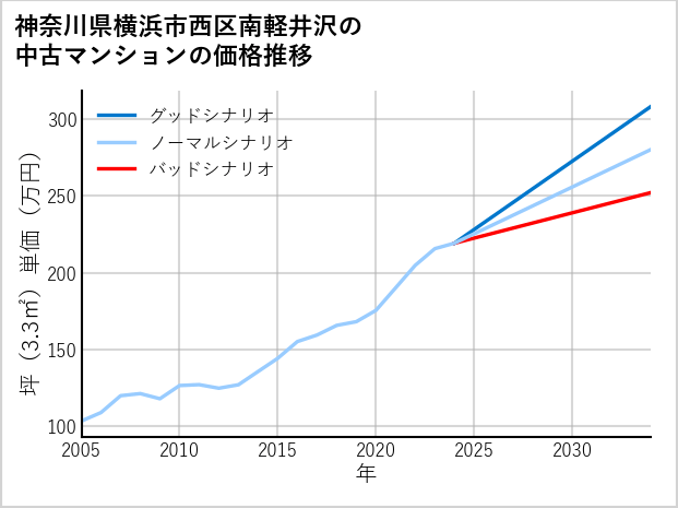神奈川県横浜市西区南軽井沢の中古マンション価格推移