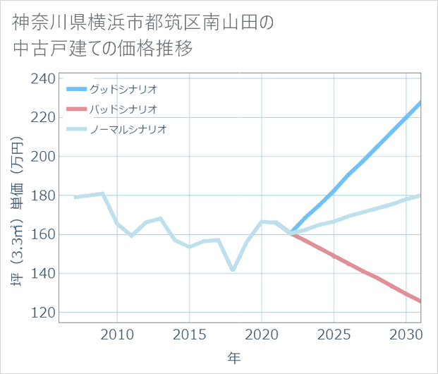 神奈川県横浜市都筑区南山田の中古戸建て価格推移